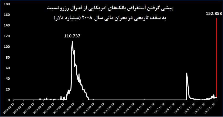 وام‌دهی اضطراری بانک مرکزی آمریکا از سقف تاریخی بحران ۲۰۰۸ عبور کرد